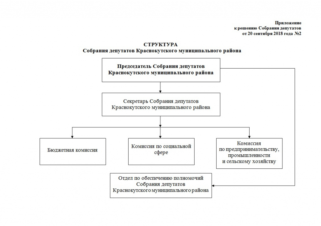 Структура собрания